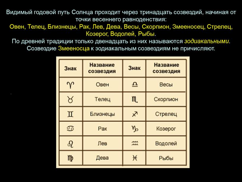 Видимый годовой путь Солнца проходит через тринадцать созвездий, начиная от точки весеннего равноденствия: