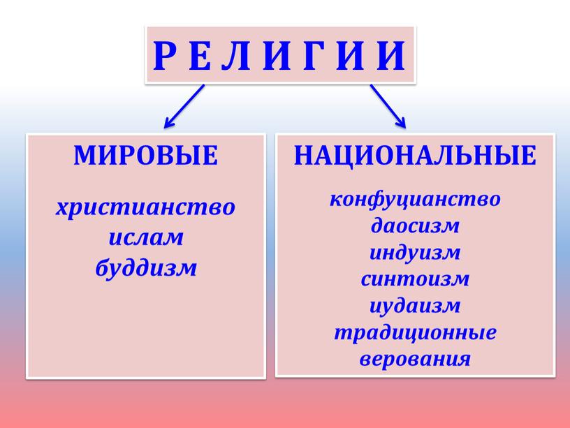 МИРОВЫЕ христианство ислам буддизм