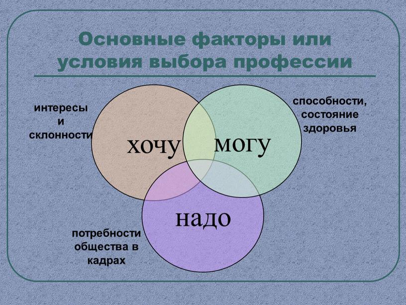 Основные факторы или условия выбора профессии хочу надо могу интересы и склонности способности, состояние здоровья потребности общества в кадрах