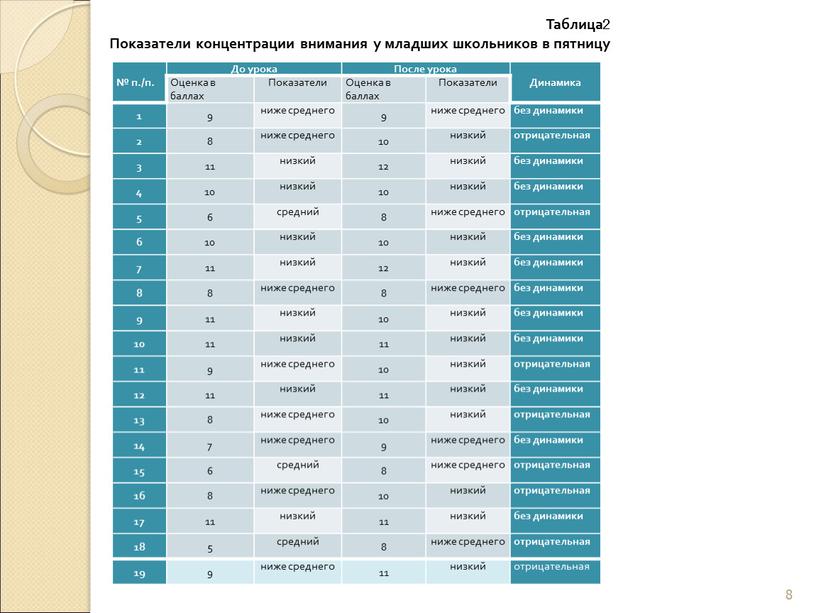 До урока После урока Динамика