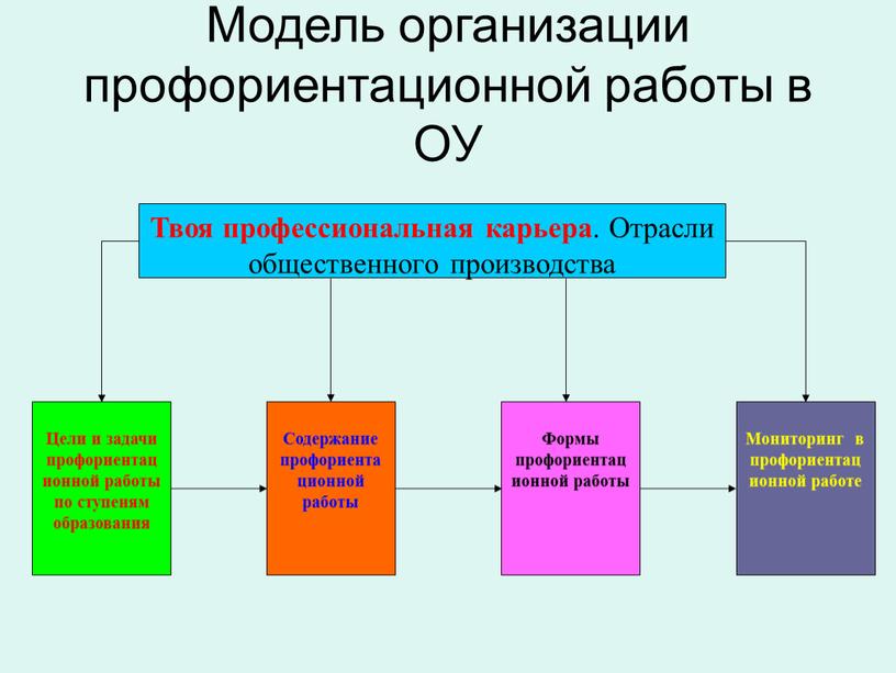 Модель организации профориентационной работы в