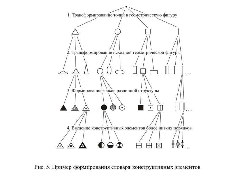 Рис. 5. Пример формирования словаря конструктивных элементов