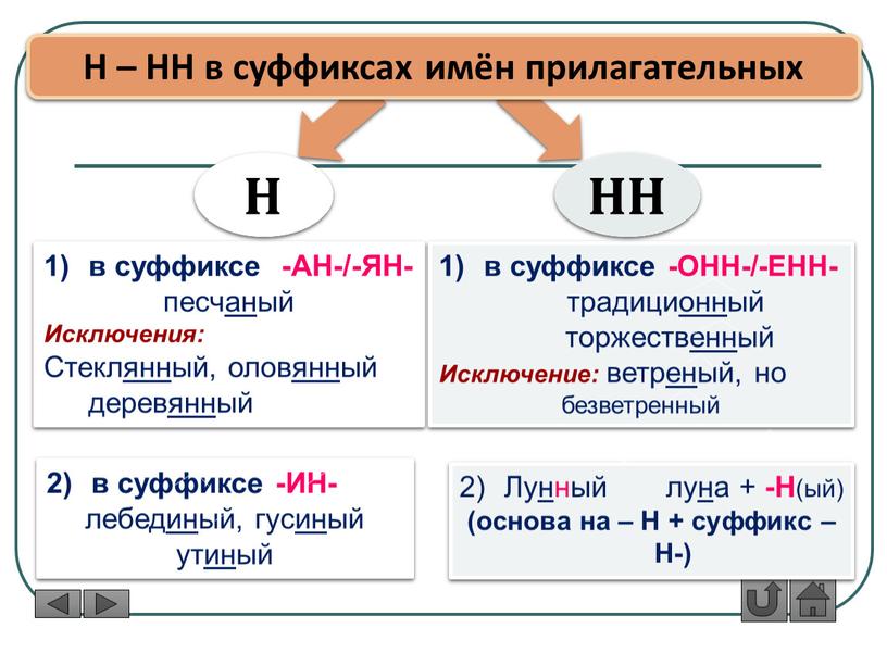 Н – НН в суффиксах имён прилагательных в суффиксе -АН-/-ЯН- песчаный