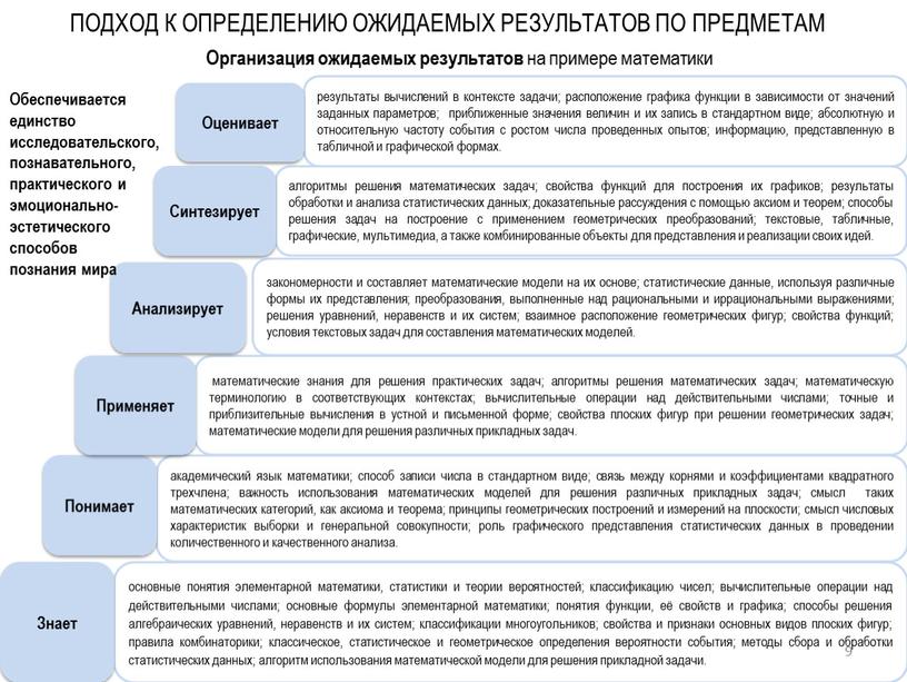 Знает Понимает Применяет Анализирует