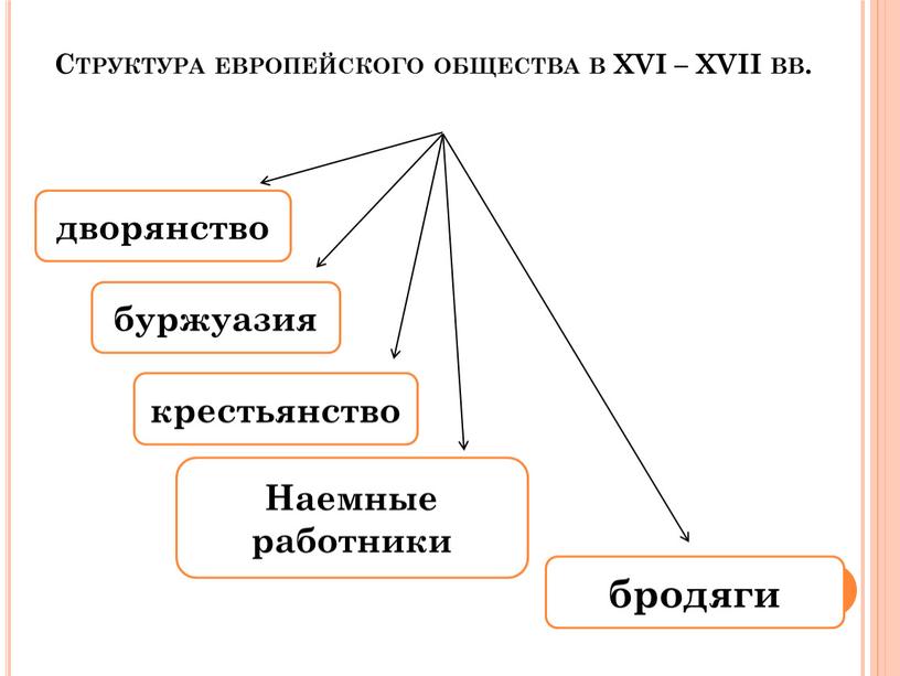 Структура европейского общества в