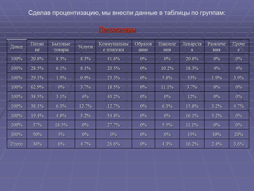 Сделав процентизацию, мы внесли данные в таблицы по группам: