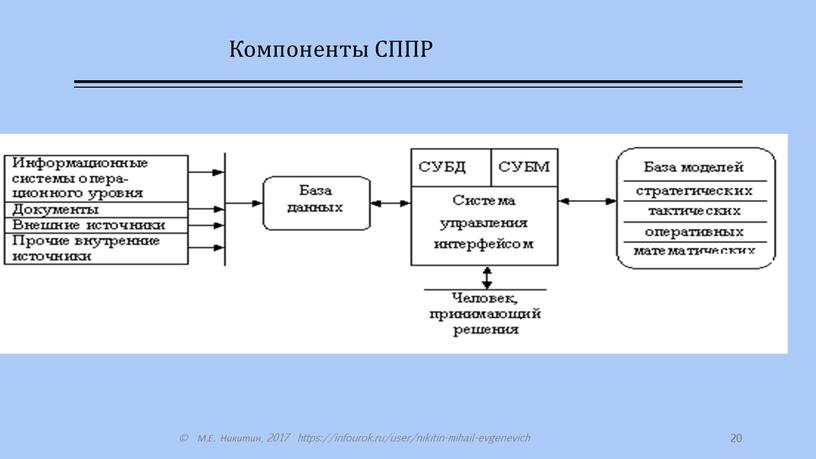 Компоненты СППР © М.Е. Никитин, 2017 https://infourok