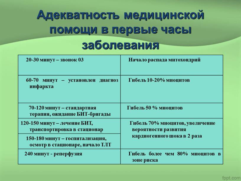 Адекватность медицинской помощи в первые часы заболевания 20-30 минут – звонок 03