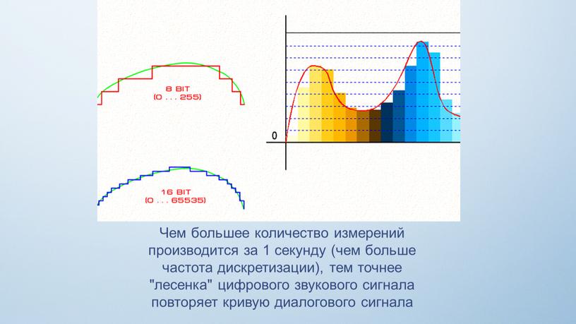 Чем большее количество измерений производится за 1 секунду (чем больше частота дискретизации), тем точнее "лесенка" цифрового звукового сигнала повторяет кривую диалогового сигнала