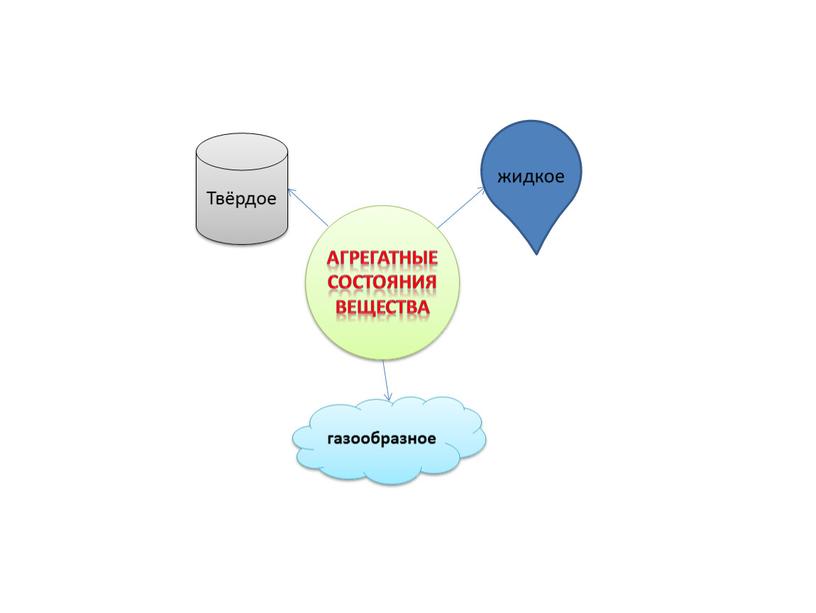 Твёрдое газообразное