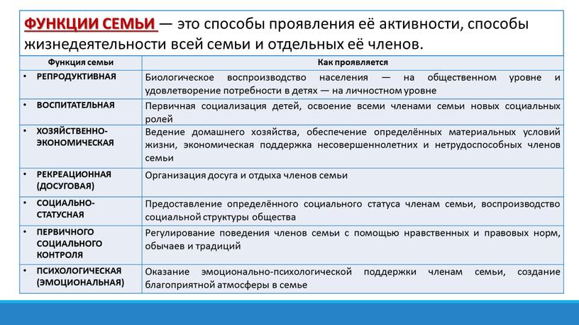 ФУНКЦИИ СЕМЬИ — это способы проявления её активности, способы жизнедеятельности всей семьи и отдельных её членов