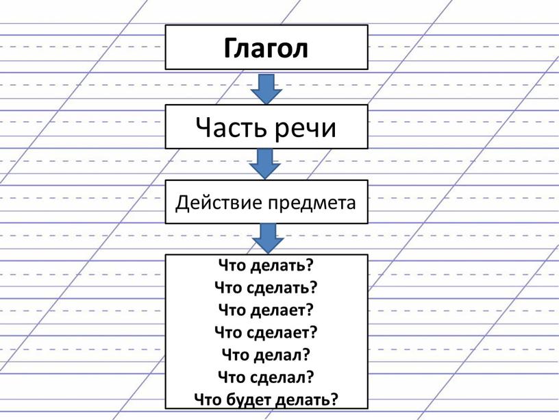 Глагол Часть речи Действие предмета