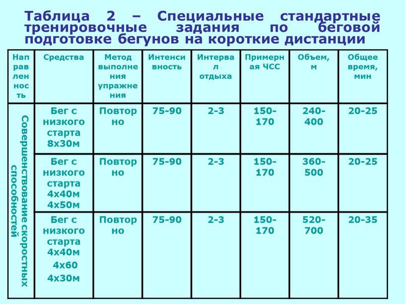 Таблица 2 – Специальные стандартные тренировочные задания по беговой подготовке бегунов на короткие дистанции