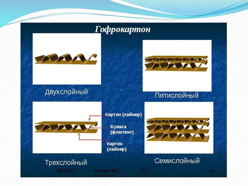 Архитектура и строительство гофрокартон его строение свойства