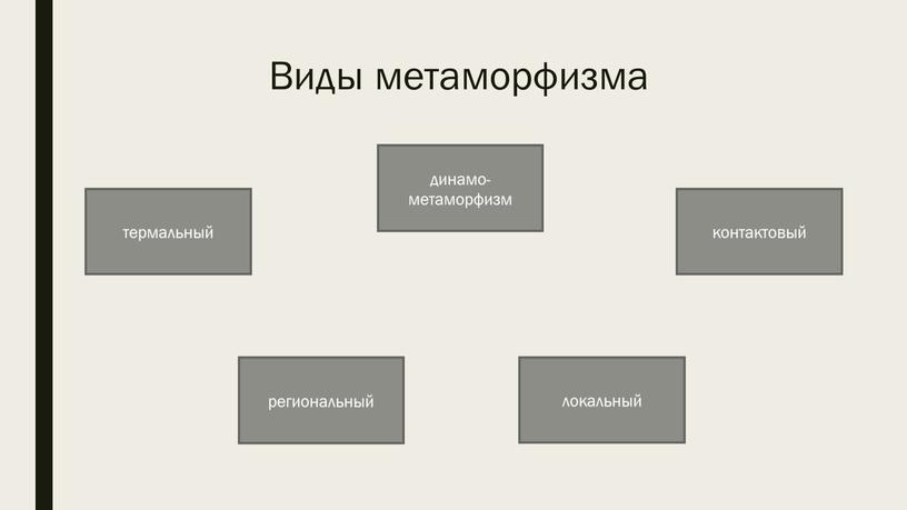 Виды метаморфизма контактовый динамо-метаморфизм региональный локальный термальный