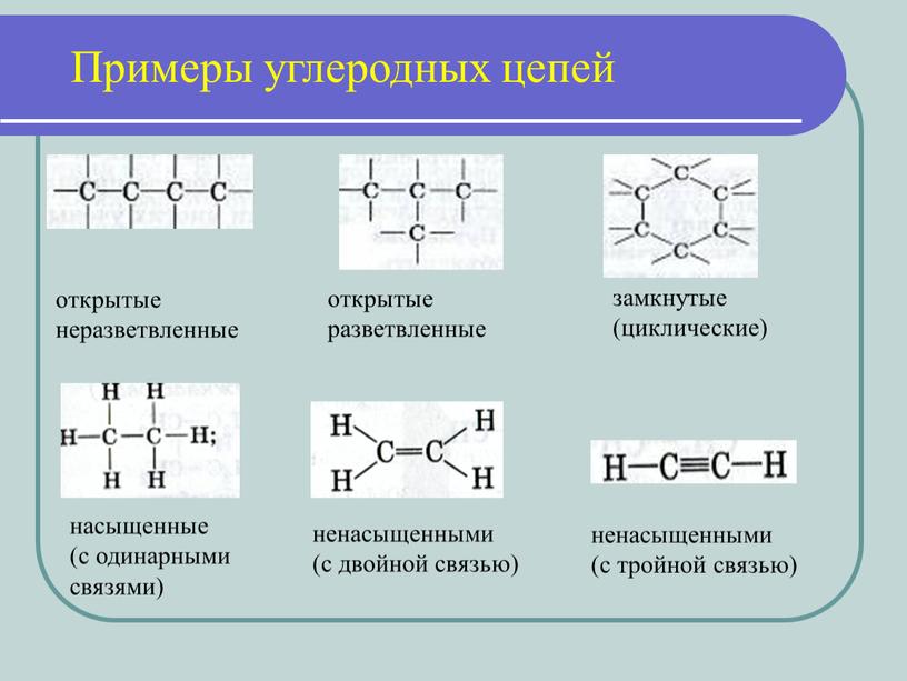 Примеры углеродных цепей открытые разветвленные насыщенные (с одинарными связями) ненасыщенными (с двойной связью) ненасыщенными (с тройной связью)