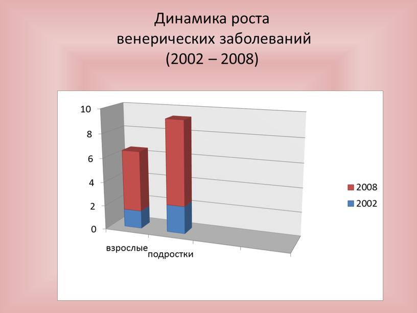 Динамика роста венерических заболеваний (2002 – 2008)