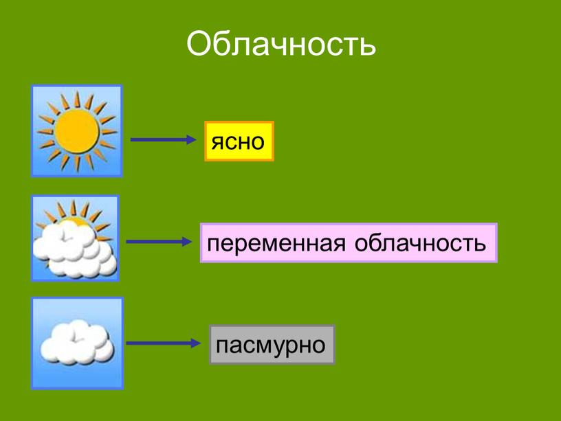 От чего зависит погода 2 класс презентация