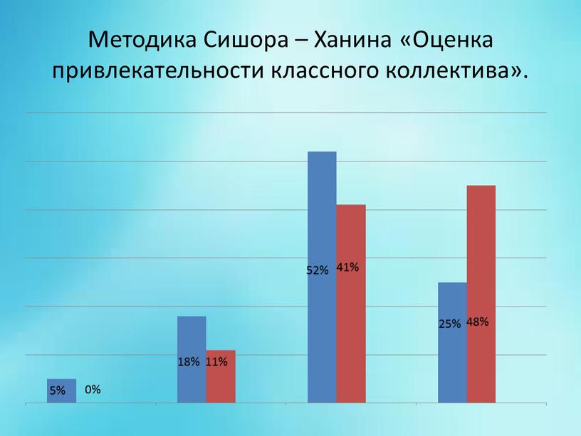 Методика Сишора – Ханина «Оценка привлекательности классного коллектива»