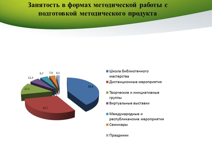 Занятость в формах методической работы с подготовкой методического продукта