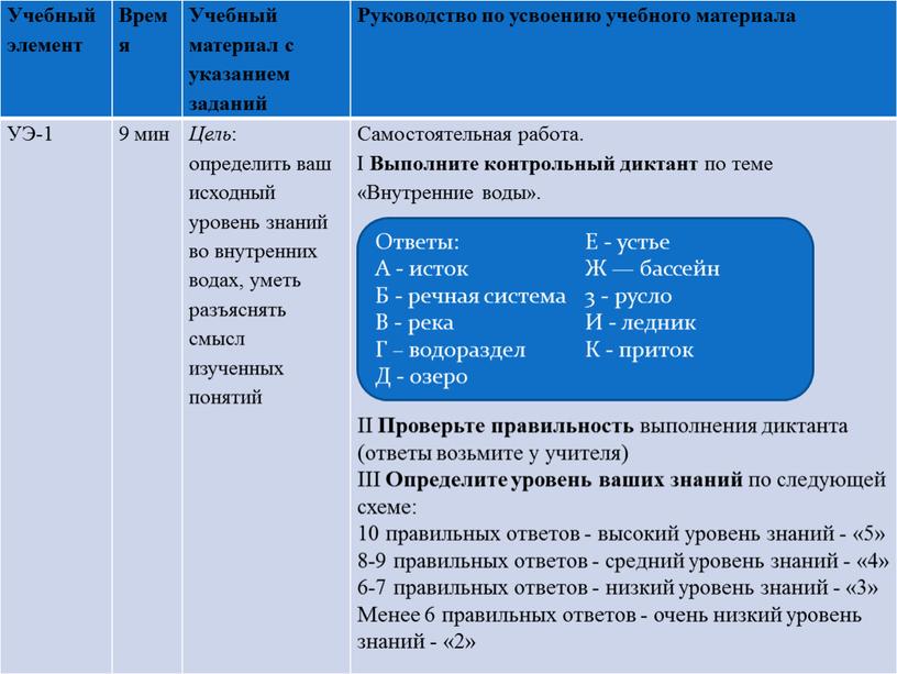 Учебный элемент Время Учебный материал с указанием заданий