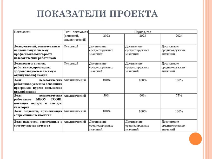 ПОКАЗАТЕЛИ ПРОЕКТА Показатель