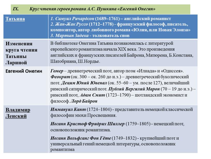 IX. Круг чтения героев романа