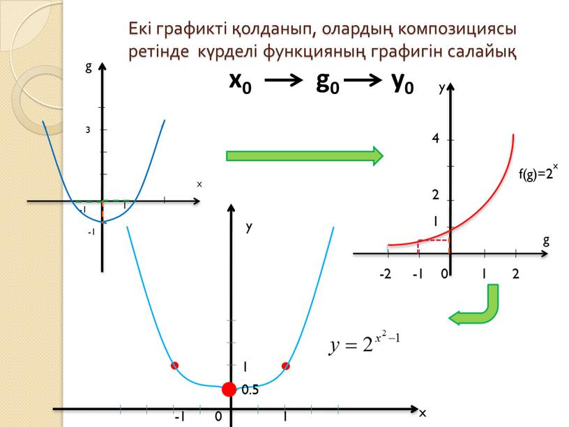 Екі графикті қолданып, олардың композициясы ретінде күрделі функцияның графигін салайық х g 3 -1 -1 1 y x 0 0