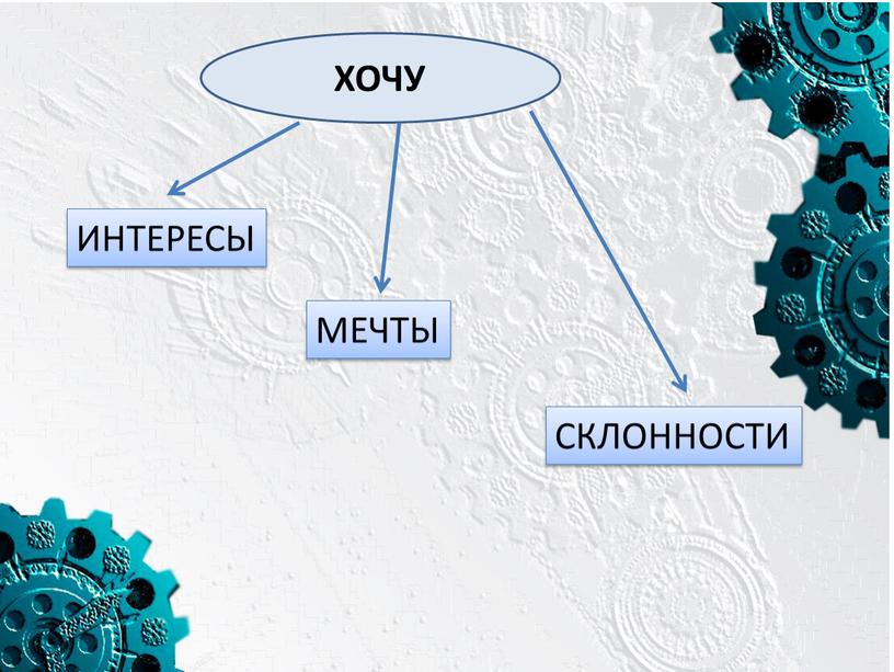 ХОЧУ ИНТЕРЕСЫ МЕЧТЫ СКЛОННОСТИ