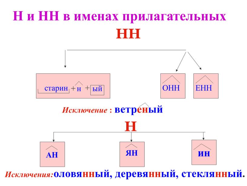 Н и НН в именах прилагательных