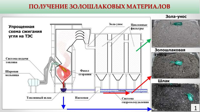 Упрощенная схема сжигания угля на