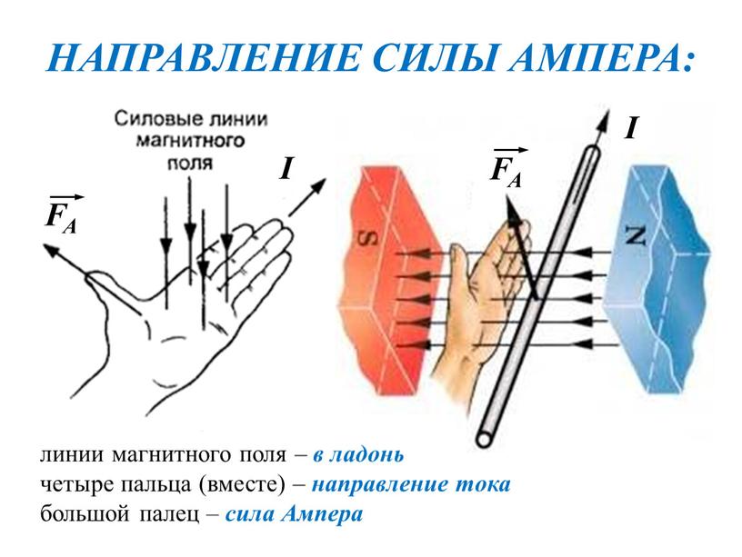 НАПРАВЛЕНИЕ СИЛЫ АМПЕРА: FA I I