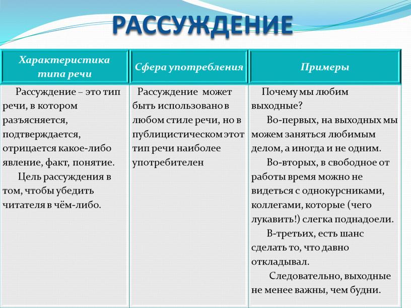 Характеристика типа речи Сфера употребления