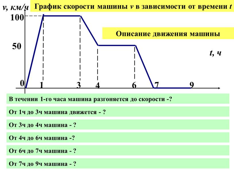 График скорости машины v в зависимости от времени t