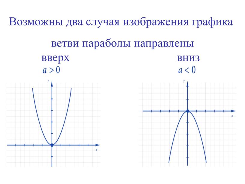Возможны два случая изображения графика ветви параболы направлены вверх вниз