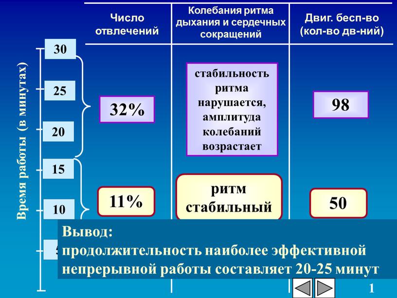 Время работы (в минутах) 25 20 15 10 5 30