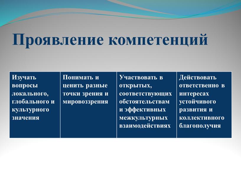 Проявление компетенций Изучать вопросы локального, глобального и культурного значения