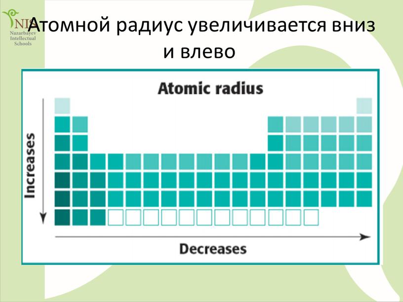 Атомной радиус увеличивается вниз и влево