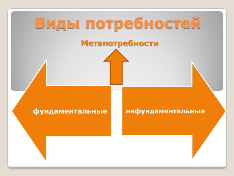 Виды потребностей Метапотребности