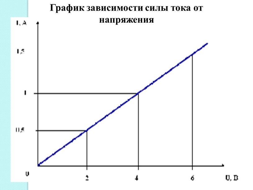 График зависимости силы тока от напряжения