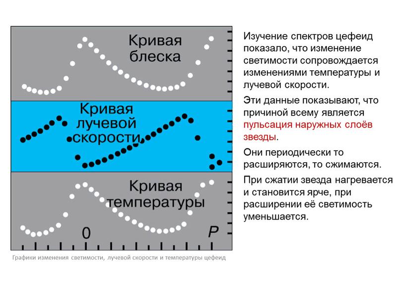 Изучение спектров цефеид показало, что изменение светимости сопровождается изменениями температуры и лучевой скорости