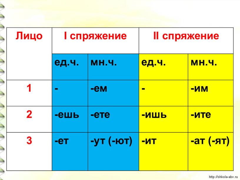 Лицо I спряжение II спряжение ед