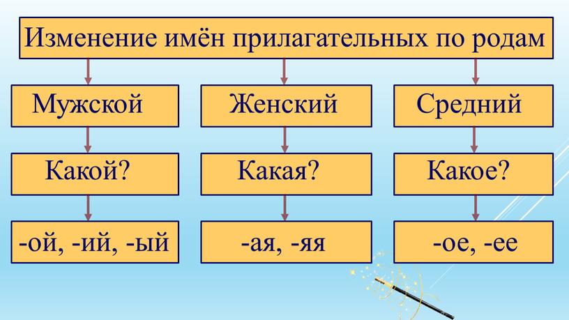 Изменение имён прилагательных по родам