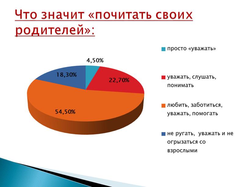 Что значит «почитать своих родителей»: