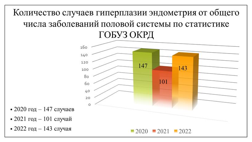 Количество случаев гиперплазии эндометрия от общего числа заболеваний половой системы по статистике