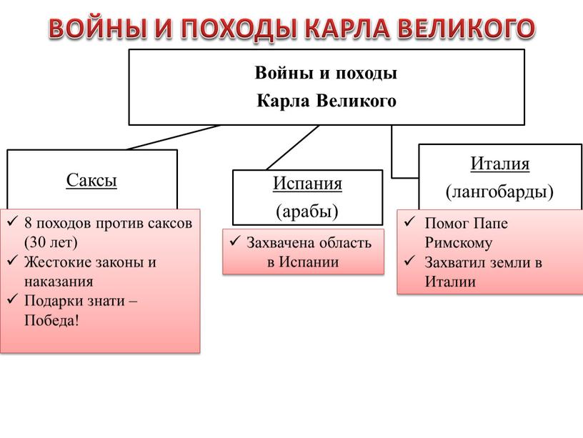 ВОЙНЫ И ПОХОДЫ КАРЛА ВЕЛИКОГО Помог