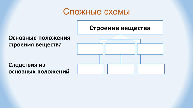 Сложные схемы Основные положения строения вещества