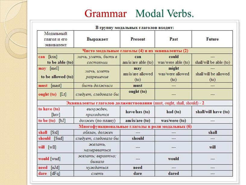 Grammar Modal Verbs.