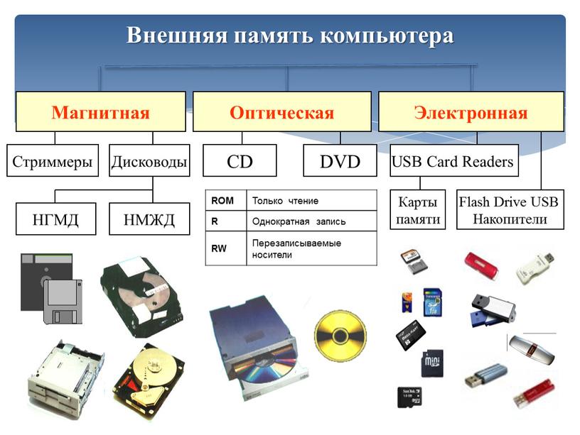 Внешняя память компьютера ROM Только чтение