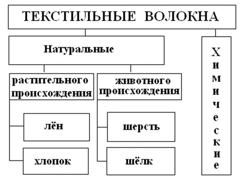 Презентация : " Натуральные волокна животного происхождения"